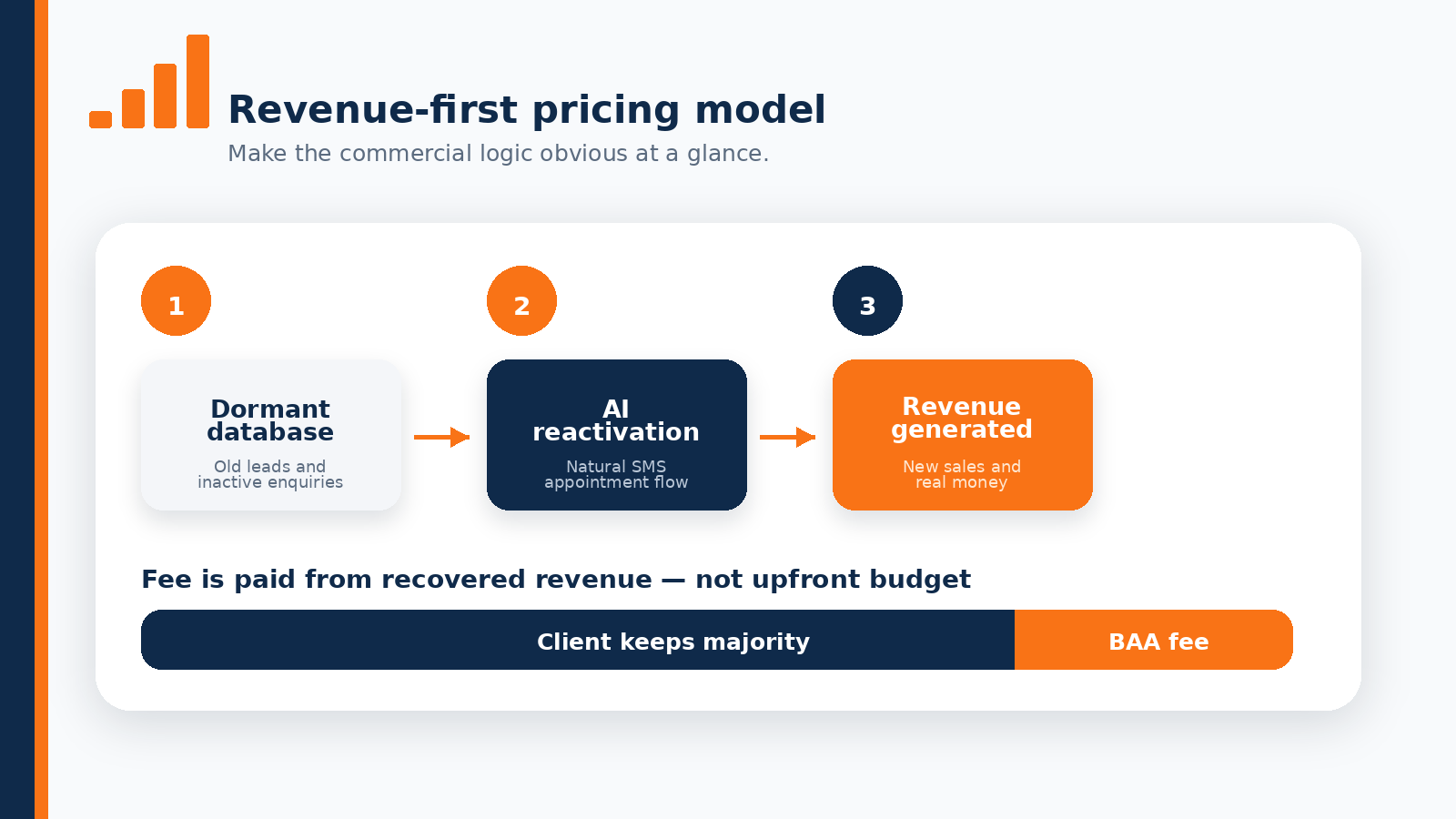 Our fee comes from the revenue we generate for you